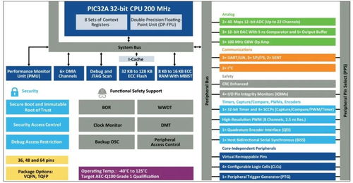 微芯 PIC32A 系列 集成高性能模擬外設(shè)的32位MCU及其在信息系統(tǒng)集成服務(wù)中的應(yīng)用